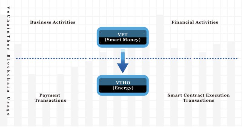 Blockchain Usage of VeChain Coin
