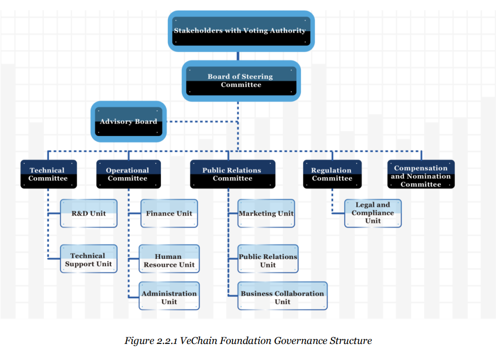 Org Chart VeChain Government