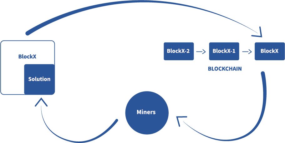 An infographic showing the process of solving a block and adding it to the blockchain.