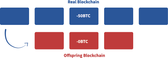 An infographic showing how an off-spring chain could be created by malicious miner.